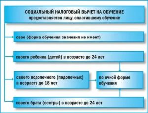 Срок Возврата Вычет За Обучение