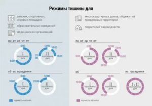 Часы Строительных Работ В Жилых Домах Московская Область