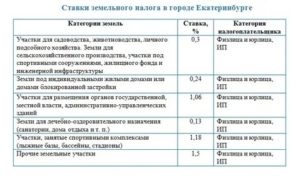 Ставка Земельного Налога В 2020 Году