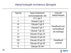 Мебель К Какой Группе Основных Средств Относится