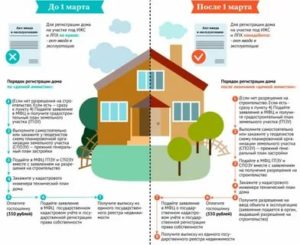 На каких участках можно строить дом и прописаться в 2020 году