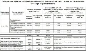 Стоимость Горячей Воды За Куб По Счетчику В 2020 Году Челябинск