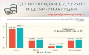 Пенсии чаэс инвалид 3 группы в 2020 году