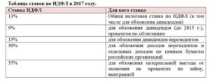 Ставки Подоходного Налога С Дивидендов В 2020 Году Рб