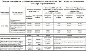 Стоимость Горячей Воды За Куб По Счетчику В 2020 Году В Ульяновске