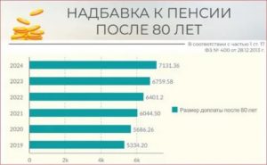 Прибавка к пенсии после 80 лет в 2020 году сколько и когда в москве