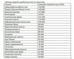 Список Востребованных Профессий В Австралии 2020