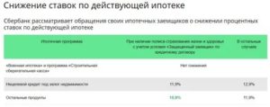 Принимает Ли Сбербанк Заявление На Снижение Процентной Ставки По Ипотеке В 2020 Году