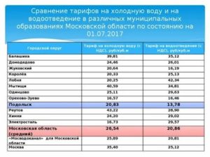 Стоимость Холодной И Горячей Воды С 1 Января 2020 Года В Москве