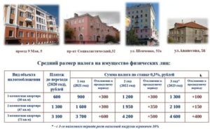 Налог на коммерческую недвижимость с 2020 года для физических лиц по москве