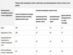 Размер Налога За Сдачу Квартиры В Аренду 2020 России
