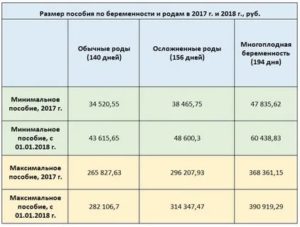 Размер Единовременного Пособия Ранние Сроки 2020 Г