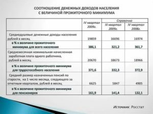 При расчете прожиточного минимума учитывается ипотека