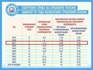 Пфр Формула Расчета Пенсии По Инвалидности 3 Группы В 2020 Году