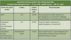 Налог на аренду при сдаче квартиры 2020 пенсионером