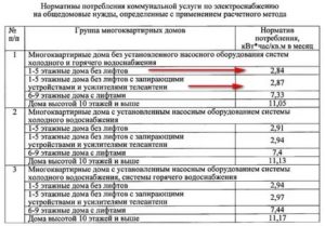 Электроэнергия На Одн Московская Область 2020