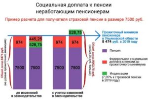 Что Положено Неработающим Пенсионерам Петербурга 2020
