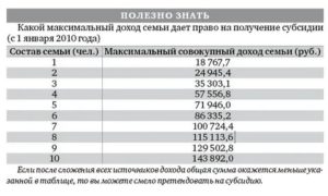 Размер Дохода На Человека Для Получения Субсидии В 2020 Году
