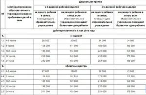 Средняя Родительская Плата В Ростовской Области В 2020