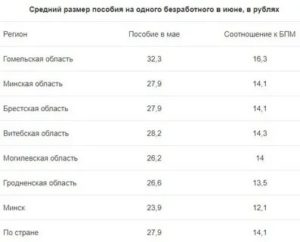 Средний Размер Пособия По Безработице В Красноярске