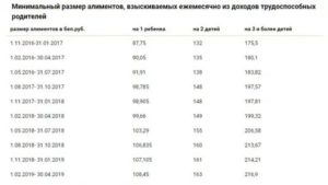 Минимальный Размер Алиментов На Ребенка В Московской Области