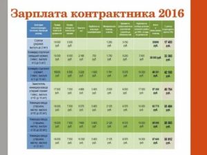 Какие льготы у контрактников 2020