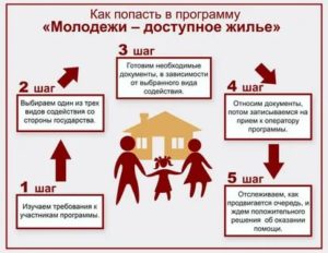 Программа Молодежи Доступное Жилье