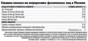 Налог на коммерческую недвижимость с 2020 года для физических лиц по москве