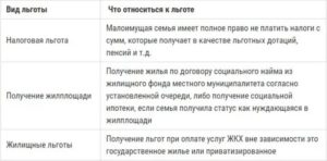 Статус Малоимущих Как Получить В Москве