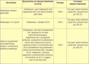 Работающий Инвалид 3 Группы Освобожден От Подоходного Налога В 2020 Году
