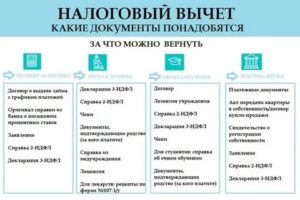 Список Документов Для Подачи 3ндфл 2020