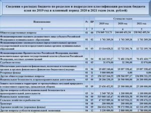 Статьи Расходов Бюджетной Организации 2020