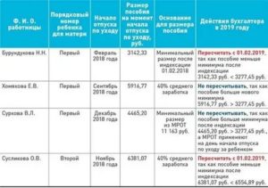 Минимальное Пособие По Уходу За Ребенком До 1.5 Лет В 2020 Году Сумма