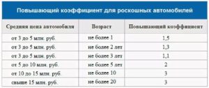 Ставки Транспортного Налога На Дорогой Автомобиль Из Списка Роскошь