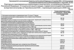 Положенные доплаты к пенсии чернобыльцам