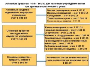 Списание Основных Средств В 2020 Году В Бюджетном Учреждении