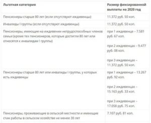 Пенсии инвалидам 1 групы и достигшие 80 лет