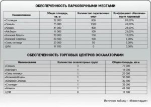 Нормы по количеству парковочных мест у жилого дома
