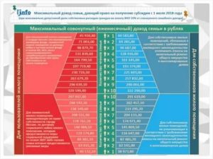 Субсидии для многодетных в 2020 москва жкх