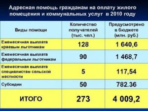 Размер Адресной Помощи В 2020 Году Ростовская Область