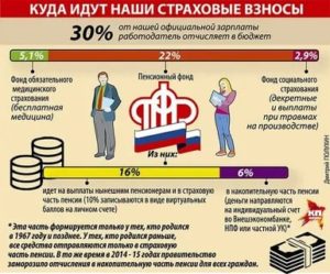 Отчисления в пф за работающего пенсионера