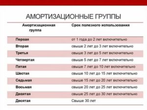 Окоф 330289939190 какая амортизационная группа