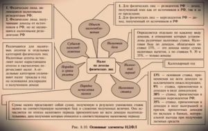 Налог при продаже земли менее 3 лет в собственности в 2020 году