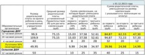 Льготы По Оплате Детского Сада В 2020 Году В Краснодарском Крае