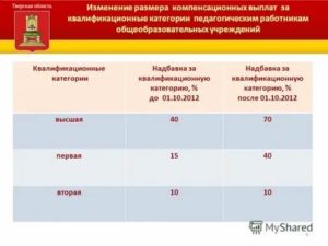 Процент Надбавки У Педагогов За 1 Категорию В 2020 Году