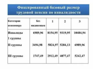 Минимальная Пенсия По Инвалидности 2 Рабочая Группа В 2020г