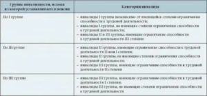 Список Заболеваний Для Получения Инвалидности 3 Группы В 2020 Году