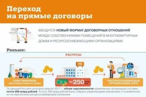 Прямые Договоры С Ресурсоснабжающими Организациями 2020