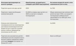 Стандартный Налоговый Вычет На Ребенка Опекуну В 2020