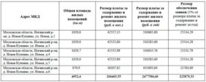 Структура Тариф На Содержание И Ремонт Жилья В 2020 Году В Московской Области